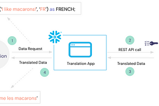 Unlocking Snowflake Native App Potential with External API Calls