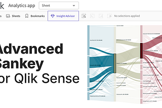 Title image for the Advanced Sankey Chart extension for Qlik Sense, showing a Sankey diagram of a global supply chain inside a Qlik Sense analytics app interface.