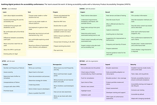 A single-page view of the list of things to consider during an accessibility audit — grouped by things to do before, during, after, and beyond. The full list is in the main article text.