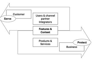 Serve the Customer and Protect the Business