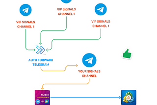 How to make an Auto Trading system with Telegram and Meta Trader part 1