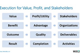 Execution for Value, Profit, and Stakeholders
