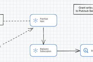 A new ELT pipeline — Pub/Sub to BigQuery