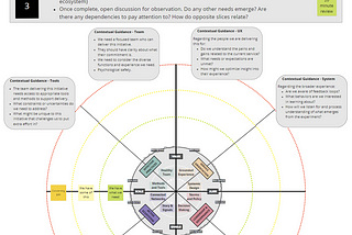 A bullseye diagram with stickies and small text — a high level view of the visual representation of one facilitation template.