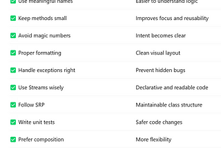 🔥Top 10 Java Clean Code Practices Every Developer Should Follow ✅