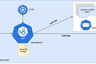 Enforce Audit Policy in Kubernetes (k8s)