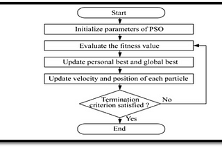 Particle Swarm Optimization (PSO)