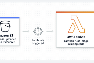 AWS Serverless Architecture for Dummies