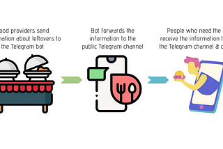 I Built a Telegram Bot to Combat Food Wastage — Here’s How