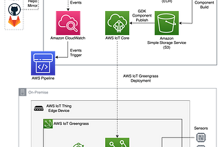 Greengrass Component Machine Learning: Architecture, Code, and Analysis