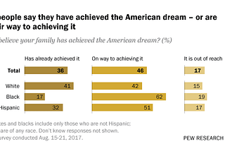 Most think the ‘American dream’ is within reach for them
