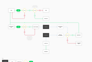 UX Design on an Agile Team: Incremental User Flows