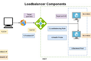 Azure Loadbalancer Fundamentals(1/3)