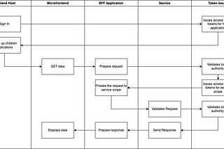 Exploring Authentication Strategies in Microfrontends: A Deep Dive into BFF Authorization and…