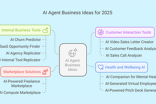 15 AI Agent Business Ideas to Get Rich in 2025