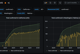 An attempt to visualize COVID-19 data