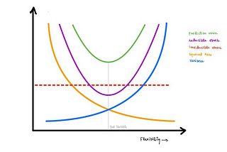 Understanding the Bias-Variance trade-off using R
