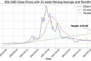 Forecasting SOL-USD: A Technical Deep Dive Predicting a $70 Solana