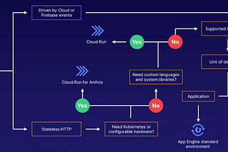 Google Cloud Serverless