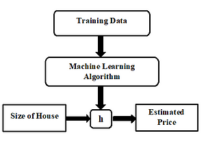 How Machine learning is useful in prediction prices of real estate ?