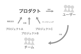 これからの情報共有はプロダクト、プロジェクト、チームの３つの単位で考えよう