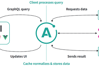 5 Reasons why Apollo Client is my top pick for state management in React.