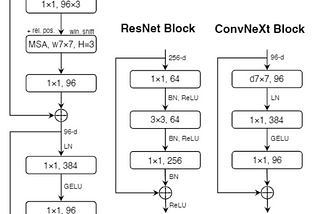 A ConvNet for the 2020s