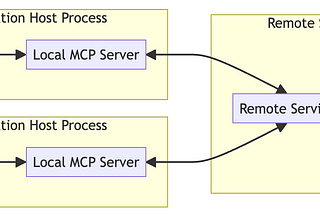 Deep Dive into MCP Remote Server