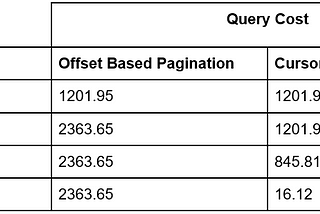 Pagination — Offset vs Cursor in MySQL