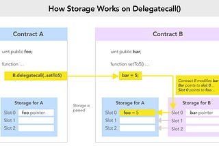 Ethernaut Lvl 16 Preservation Walkthrough: How to inject malicious contracts with delegatecall