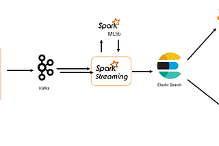 Streaming Data from Kafka to Elasticsearch & Visualization via Kibana — Tutorial