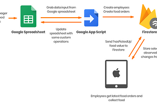 [Tech] How I build a system for Friday Lunch — Lunchie