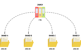 Elasticsearch ve Shard