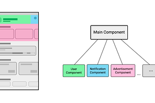 Component-based Approach. Implementing Screens with the Decompose Library