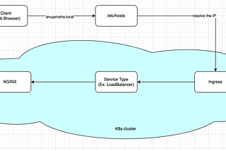 Enable Ingress to access NGINX default page with a custom domain name