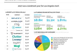 2018 Los Angeles Tech Scene Presentation by Amplify.LA