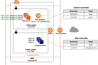 Launching WordPress with MySQL in a VPC with Public and Private Subnets on AWS by Terraform.