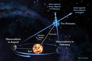 Distances in Astronomy