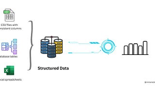 Diving into Data: A Comprehensive Guide to Structured, Semi-Structured, and Unstructured Data