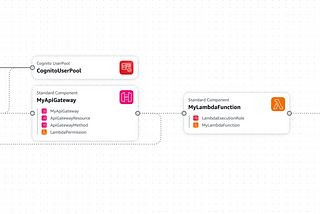 Mastering Dynamic Authorization with AWS: Securing Serverless Architectures with User-Specific…