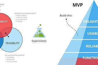 HYPOTHESIS & EXPERIMENT (PART 3): Experiment types, MVP and the continuous discovery