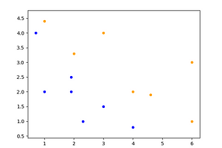 A 2D plot of blue and orange dots