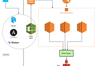 Centralized Storage with Amazon EFS in an Autoscaling Environment with Ansible