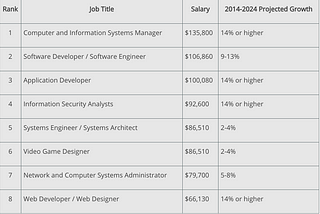 Types of Computer Science Career Salaries | NYC 2020