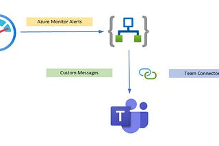 Send Azure Infrastructure Alerts to Microsoft Teams!