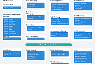 Automating machine learning lifecycle with AWS