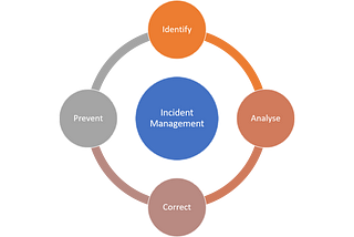 The best of both worlds- Incident Management in an Agile Setup