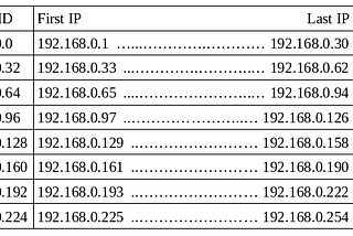 Easy Subnetting, Easy Networking