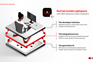 The different components of Ansible Lightspeed
