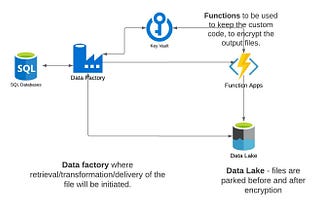 PGP Encryption in Azure Data Factory via Blob Triggered Azure Functions